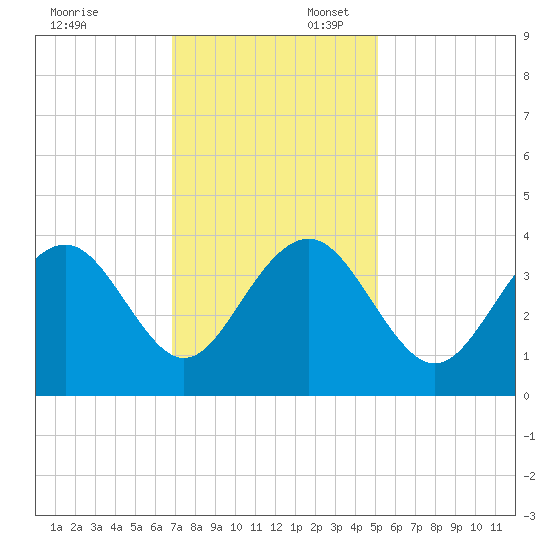 Cape Romain 46mi E tide chart for Sunday, November 24, 2024