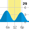 Cape Romain 46mi E tide chart for Friday, November 29, 2024