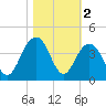 Cape Romain 46mi E tide chart for Saturday, November 2, 2024