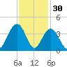 Cape Romain 46mi E tide chart for Saturday, November 30, 2024