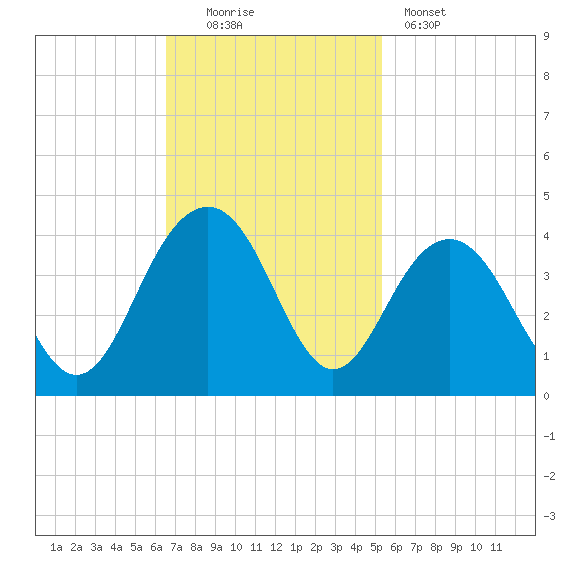 Cape Romain 46mi E tide chart for Sunday, November 3, 2024