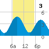 Cape Romain 46mi E tide chart for Sunday, November 3, 2024