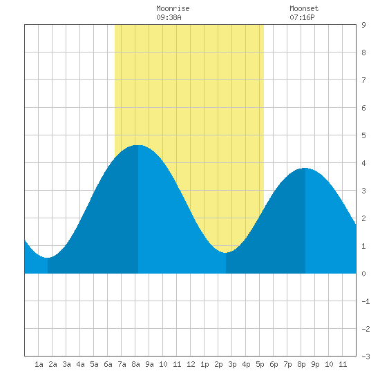 Cape Romain 46mi E tide chart for Monday, November 4, 2024