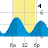 Cape Romain 46mi E tide chart for Monday, November 4, 2024