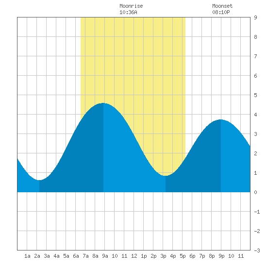 Cape Romain 46mi E tide chart for Tuesday, November 5, 2024