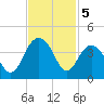 Cape Romain 46mi E tide chart for Tuesday, November 5, 2024