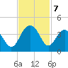Cape Romain 46mi E tide chart for Thursday, November 7, 2024