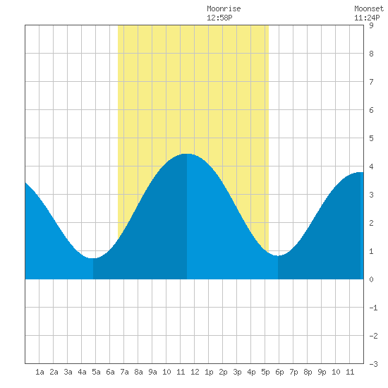Cape Romain 46mi E tide chart for Friday, November 8, 2024