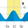 Cape Romain 46mi E tide chart for Friday, November 8, 2024