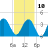 Cape Romain 46mi E tide chart for Tuesday, December 10, 2024