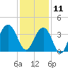Cape Romain 46mi E tide chart for Wednesday, December 11, 2024