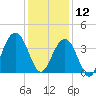 Cape Romain 46mi E tide chart for Thursday, December 12, 2024