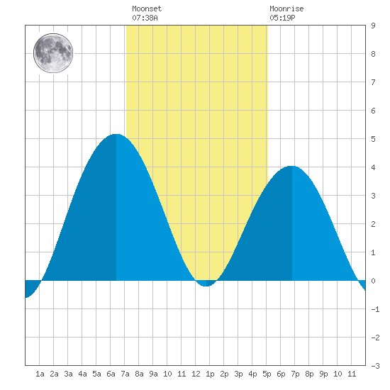 Cape Romain 46mi E tide chart for Sunday, December 15, 2024