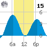 Cape Romain 46mi E tide chart for Sunday, December 15, 2024