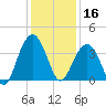 Cape Romain 46mi E tide chart for Monday, December 16, 2024