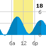 Cape Romain 46mi E tide chart for Wednesday, December 18, 2024