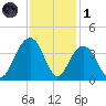 Cape Romain 46mi E tide chart for Sunday, December 1, 2024