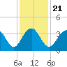 Cape Romain 46mi E tide chart for Saturday, December 21, 2024