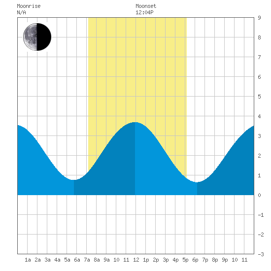Cape Romain 46mi E tide chart for Sunday, December 22, 2024
