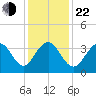 Cape Romain 46mi E tide chart for Sunday, December 22, 2024