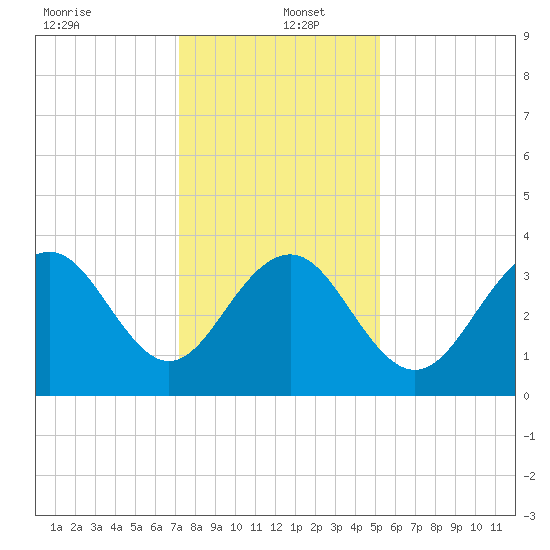 Cape Romain 46mi E tide chart for Monday, December 23, 2024