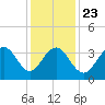 Cape Romain 46mi E tide chart for Monday, December 23, 2024