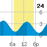 Cape Romain 46mi E tide chart for Tuesday, December 24, 2024