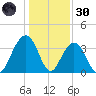 Cape Romain 46mi E tide chart for Monday, December 30, 2024