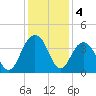 Cape Romain 46mi E tide chart for Wednesday, December 4, 2024