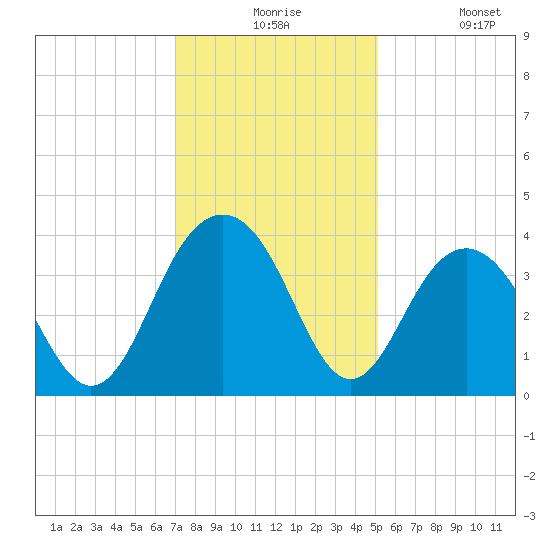 Cape Romain 46mi E tide chart for Thursday, December 5, 2024