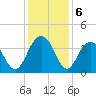 Cape Romain 46mi E tide chart for Friday, December 6, 2024