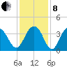 Cape Romain 46mi E tide chart for Sunday, December 8, 2024