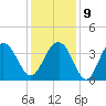 Cape Romain 46mi E tide chart for Monday, December 9, 2024