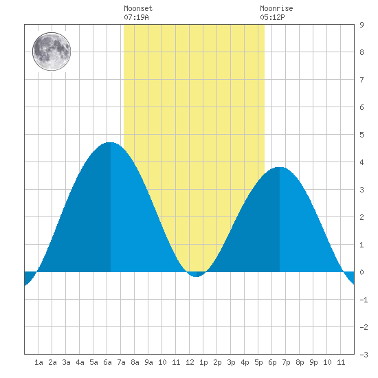 Cape Romain 46mi E tide chart for Monday, January 13, 2025