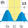 Cape Romain 46mi E tide chart for Monday, January 13, 2025