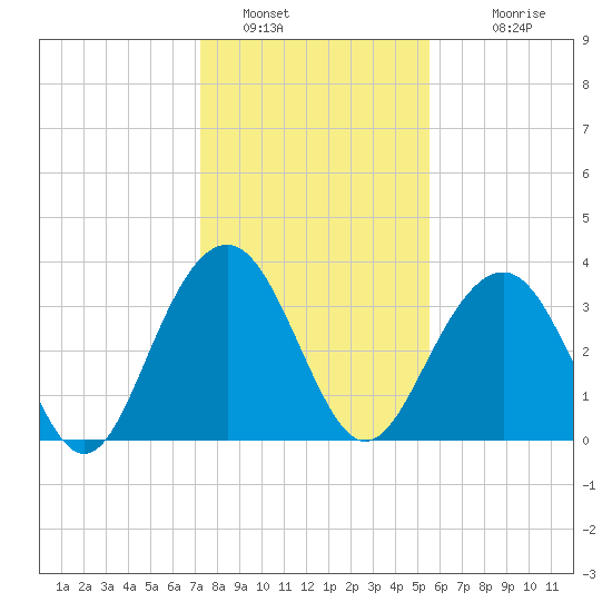 Cape Romain 46mi E tide chart for Thursday, January 16, 2025