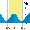 Cape Romain 46mi E tide chart for Monday, January 20, 2025