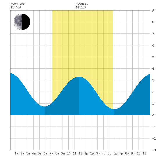 Cape Romain 46mi E tide chart for Tuesday, January 21, 2025