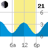Cape Romain 46mi E tide chart for Tuesday, January 21, 2025