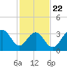 Cape Romain 46mi E tide chart for Wednesday, January 22, 2025