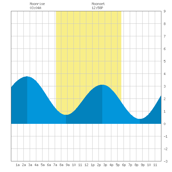 Cape Romain 46mi E tide chart for Friday, January 24, 2025