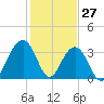 Cape Romain 46mi E tide chart for Monday, January 27, 2025