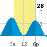 Cape Romain 46mi E tide chart for Tuesday, January 28, 2025