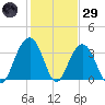 Cape Romain 46mi E tide chart for Wednesday, January 29, 2025
