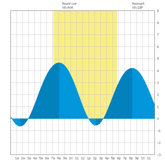 Cape Romain 46mi E tide chart for Friday, January 31, 2025