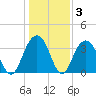 Cape Romain 46mi E tide chart for Friday, January 3, 2025