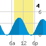 Cape Romain 46mi E tide chart for Saturday, January 4, 2025