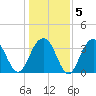 Cape Romain 46mi E tide chart for Sunday, January 5, 2025