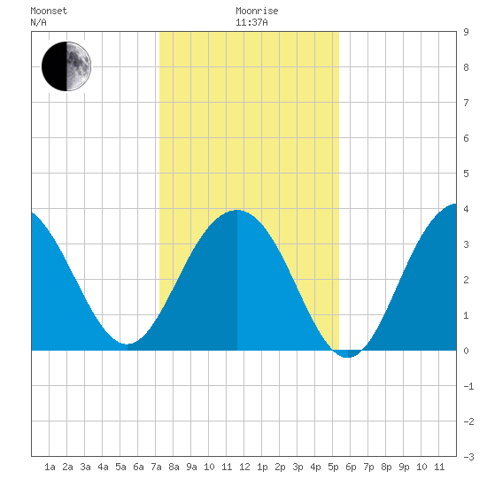 Cape Romain 46mi E tide chart for Monday, January 6, 2025