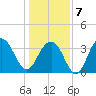 Cape Romain 46mi E tide chart for Tuesday, January 7, 2025